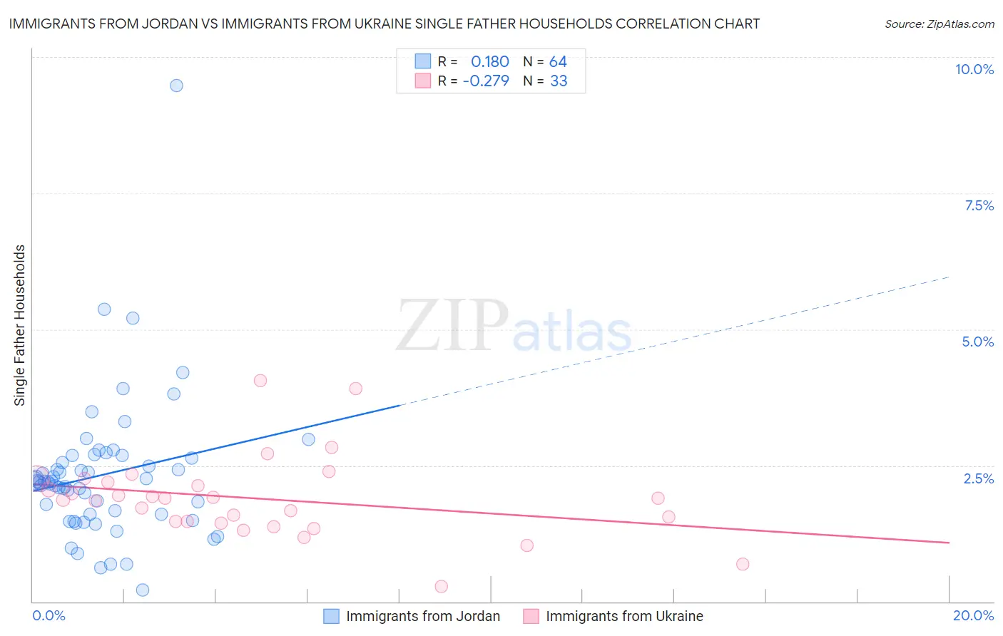 Immigrants from Jordan vs Immigrants from Ukraine Single Father Households
