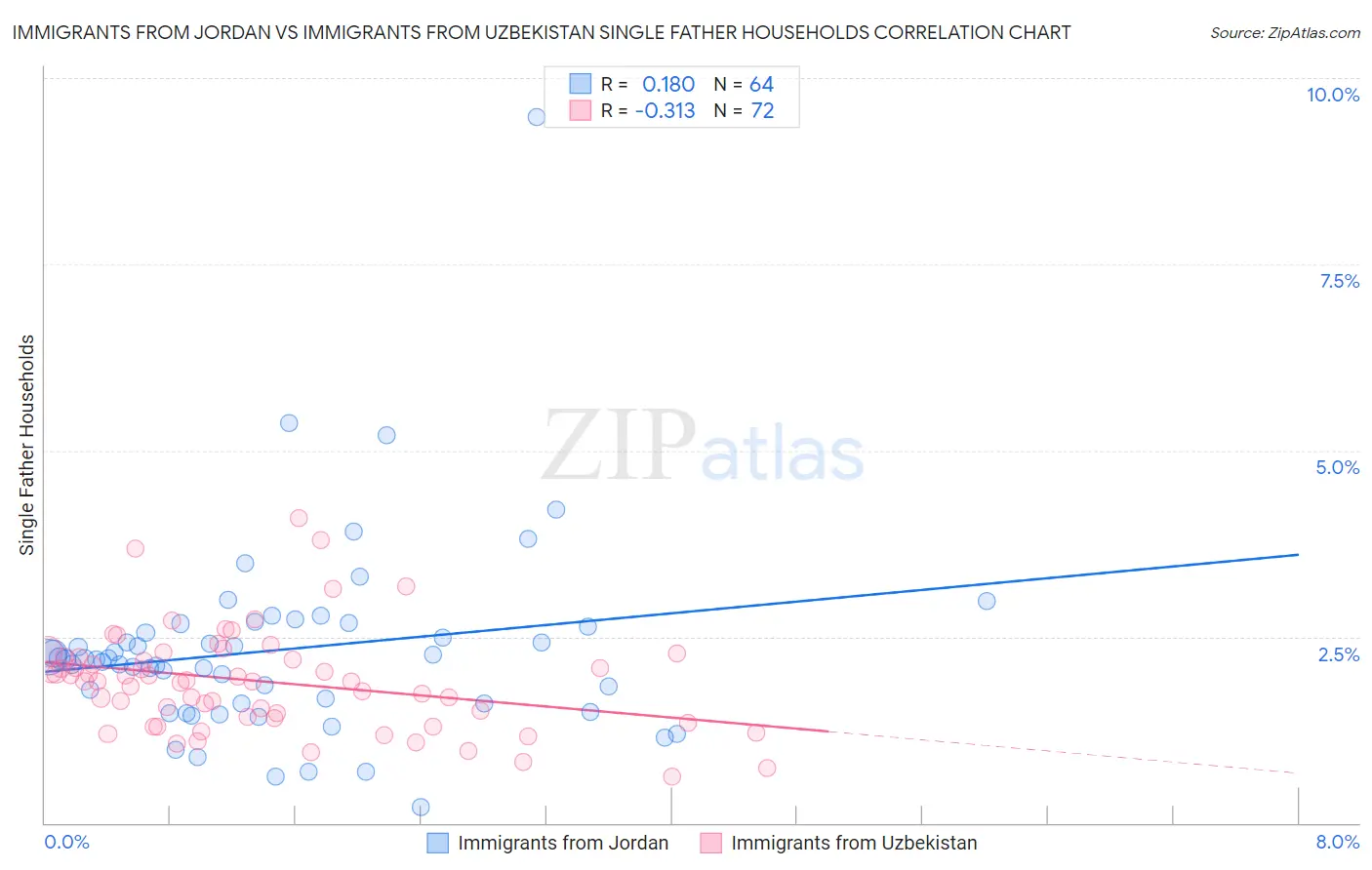 Immigrants from Jordan vs Immigrants from Uzbekistan Single Father Households