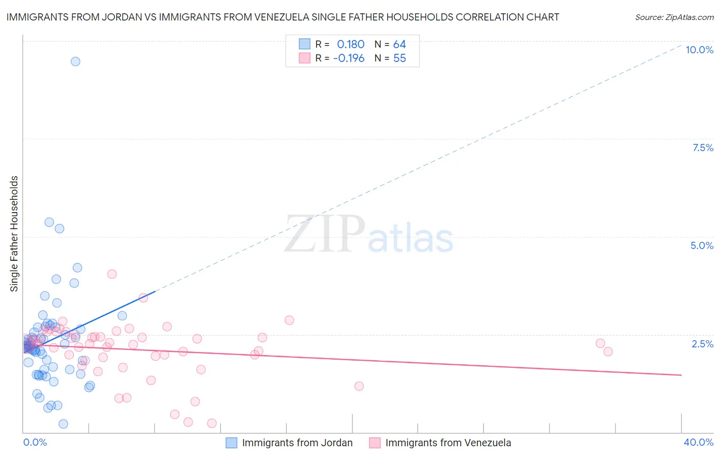 Immigrants from Jordan vs Immigrants from Venezuela Single Father Households