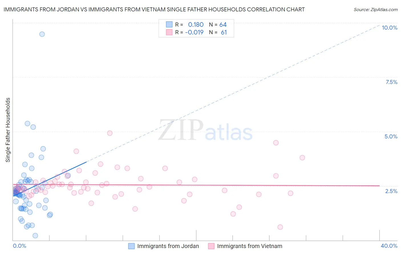 Immigrants from Jordan vs Immigrants from Vietnam Single Father Households