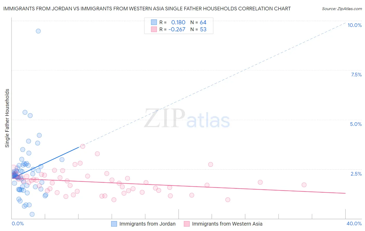 Immigrants from Jordan vs Immigrants from Western Asia Single Father Households