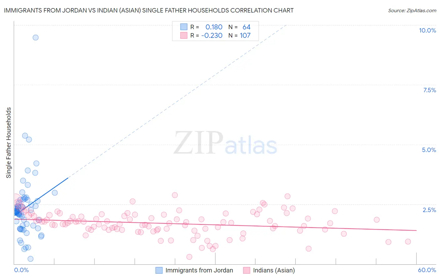 Immigrants from Jordan vs Indian (Asian) Single Father Households