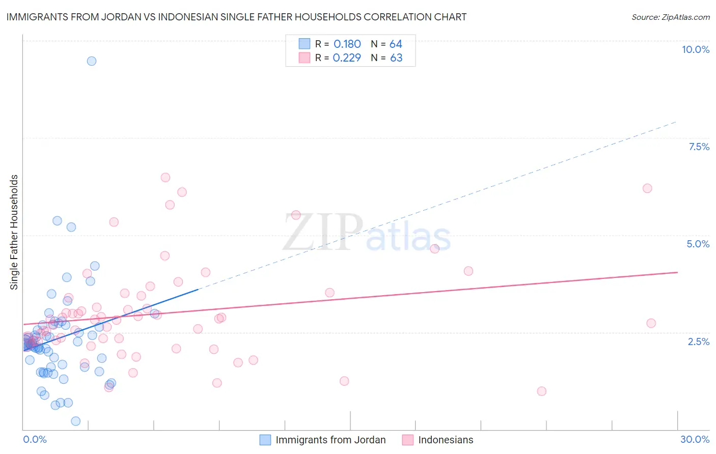 Immigrants from Jordan vs Indonesian Single Father Households