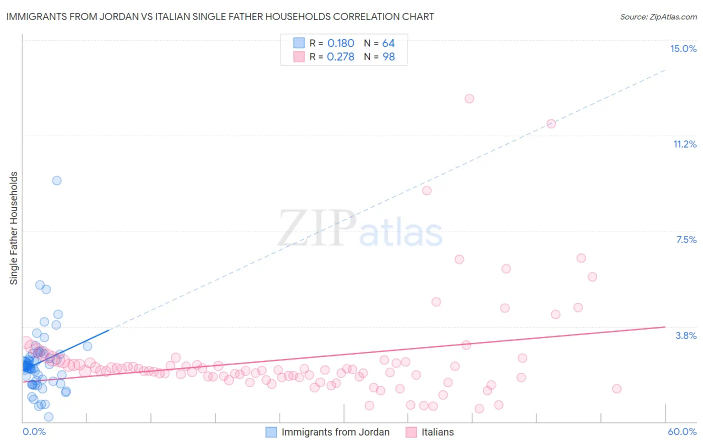 Immigrants from Jordan vs Italian Single Father Households