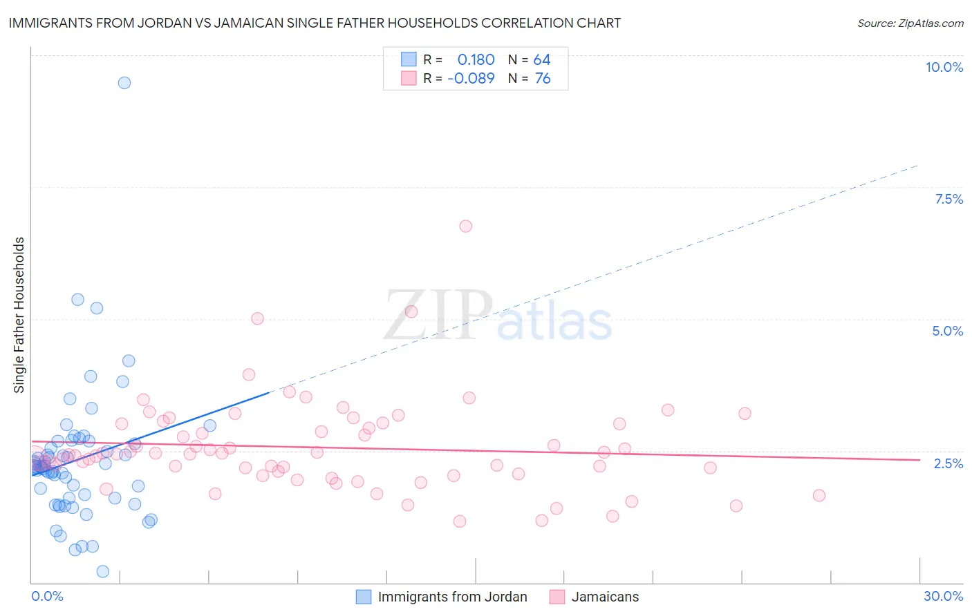 Immigrants from Jordan vs Jamaican Single Father Households