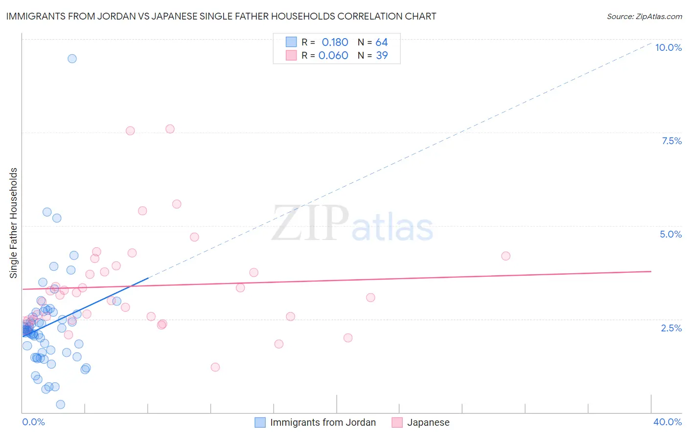 Immigrants from Jordan vs Japanese Single Father Households