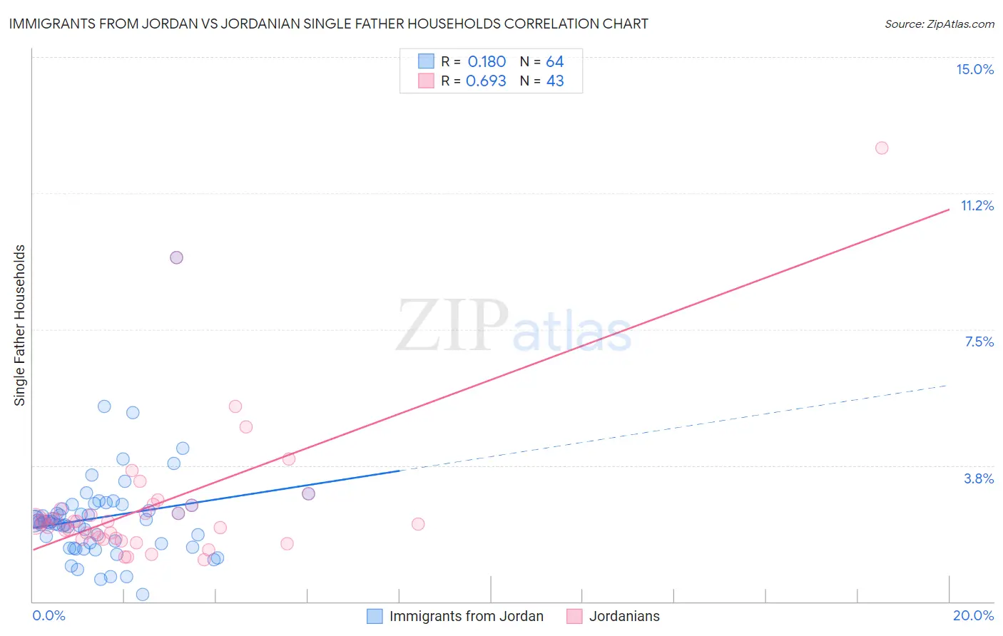 Immigrants from Jordan vs Jordanian Single Father Households