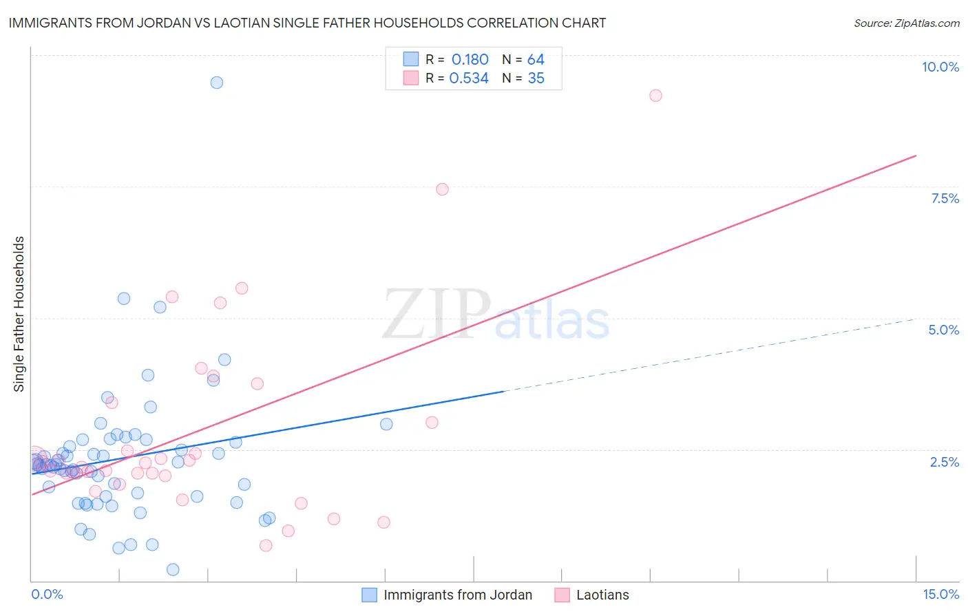 Immigrants from Jordan vs Laotian Single Father Households