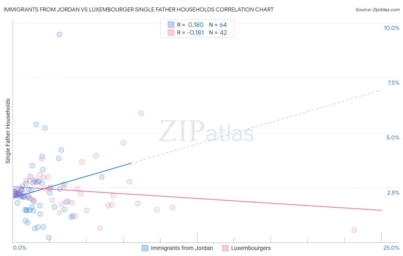 Immigrants from Jordan vs Luxembourger Single Father Households