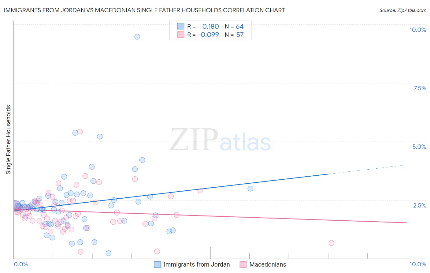 Immigrants from Jordan vs Macedonian Single Father Households