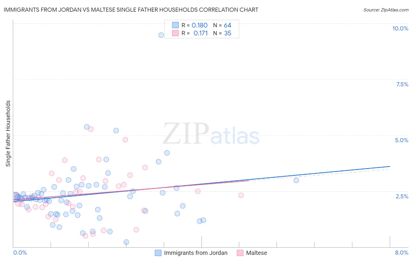 Immigrants from Jordan vs Maltese Single Father Households