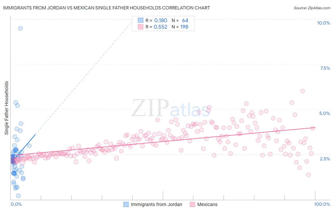 Immigrants from Jordan vs Mexican Single Father Households