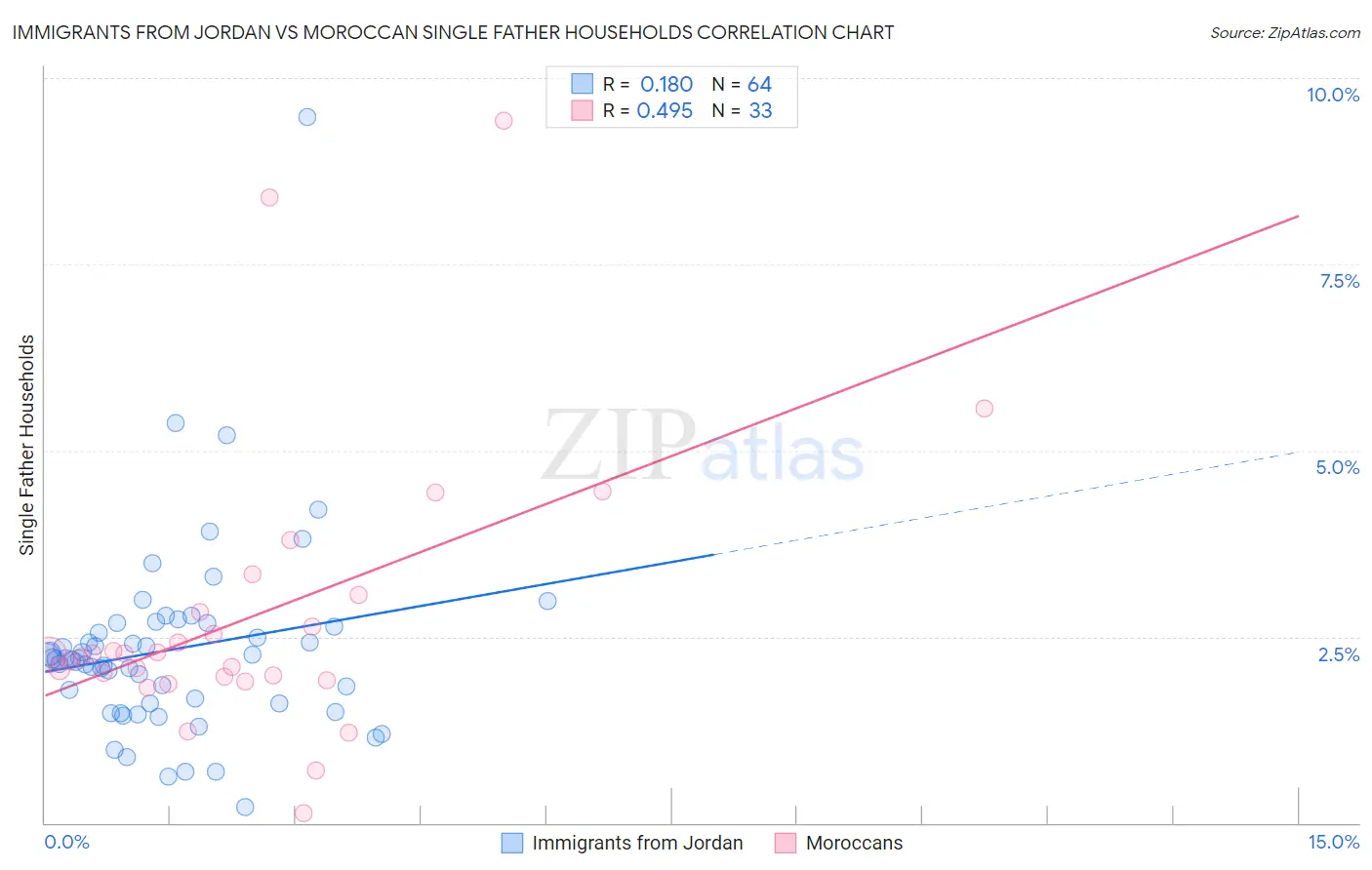 Immigrants from Jordan vs Moroccan Single Father Households