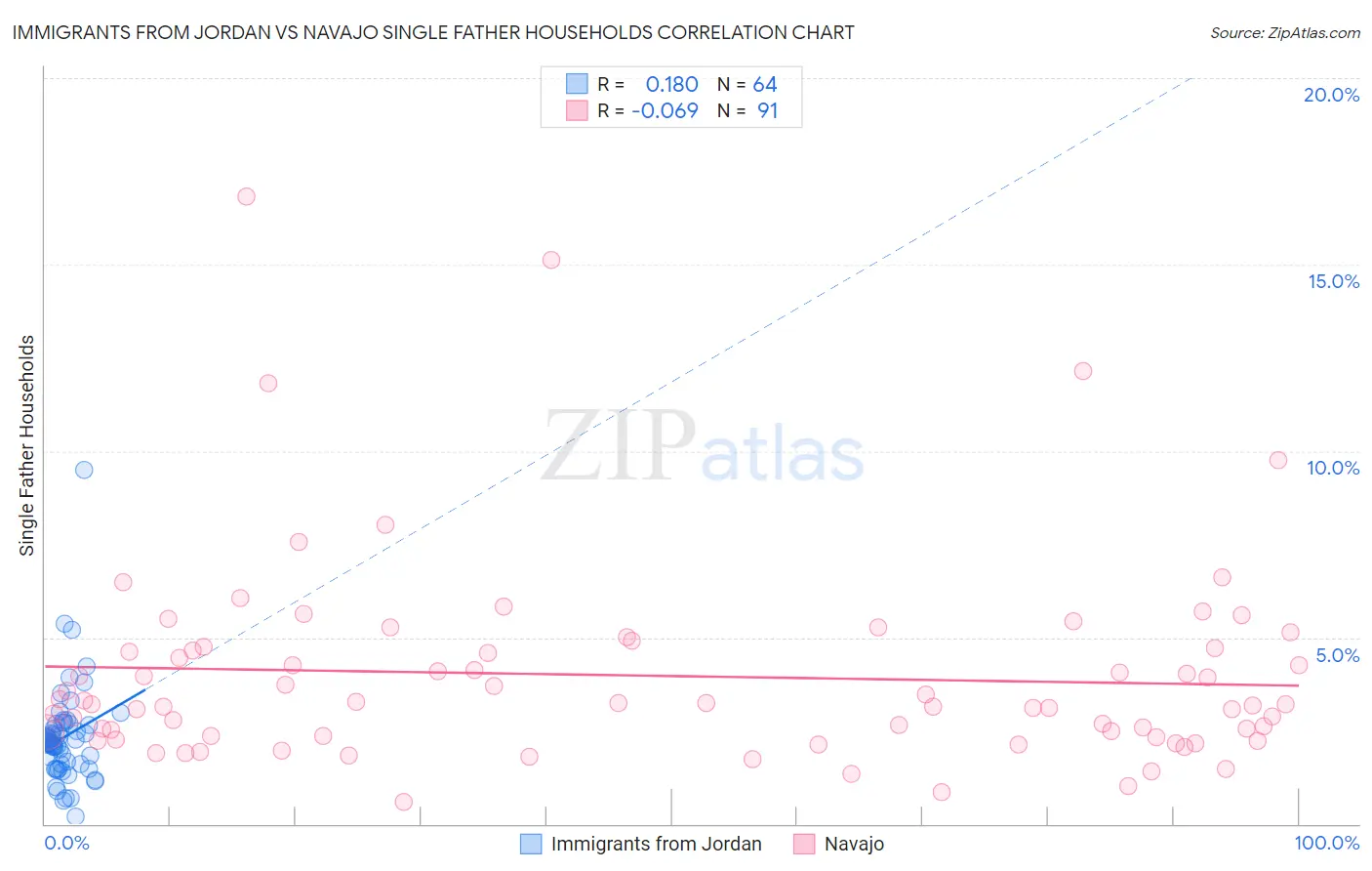 Immigrants from Jordan vs Navajo Single Father Households