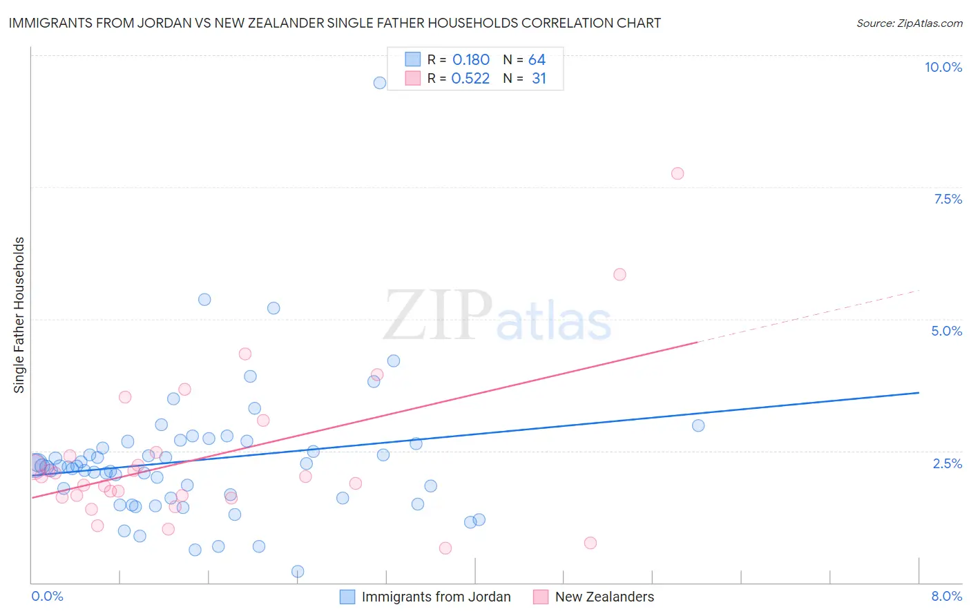 Immigrants from Jordan vs New Zealander Single Father Households