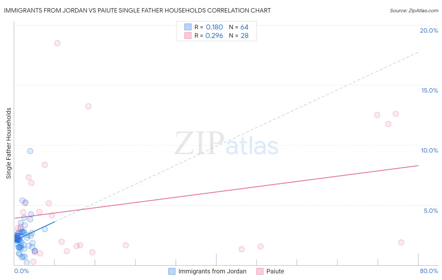 Immigrants from Jordan vs Paiute Single Father Households