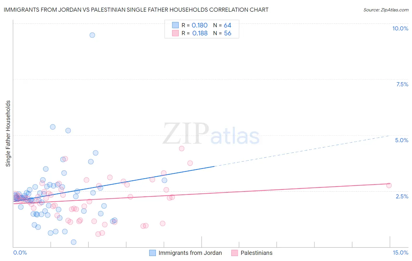 Immigrants from Jordan vs Palestinian Single Father Households