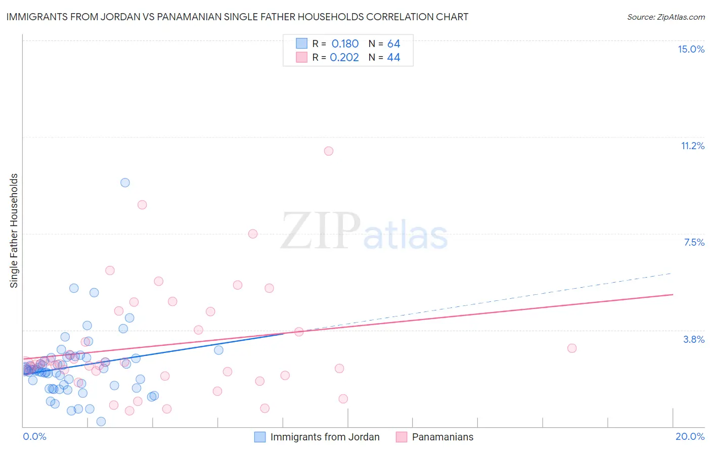 Immigrants from Jordan vs Panamanian Single Father Households