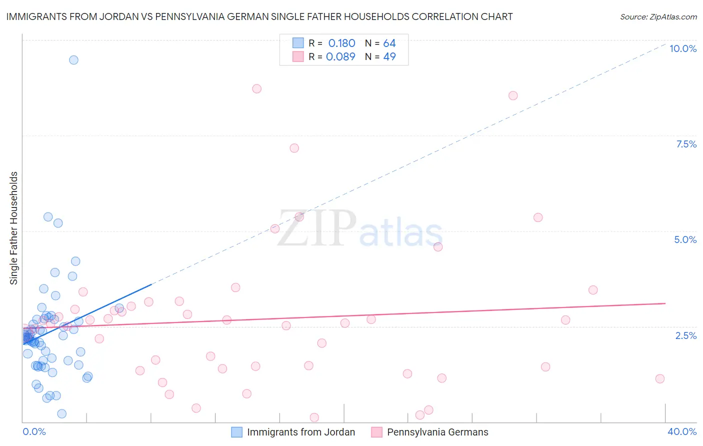 Immigrants from Jordan vs Pennsylvania German Single Father Households