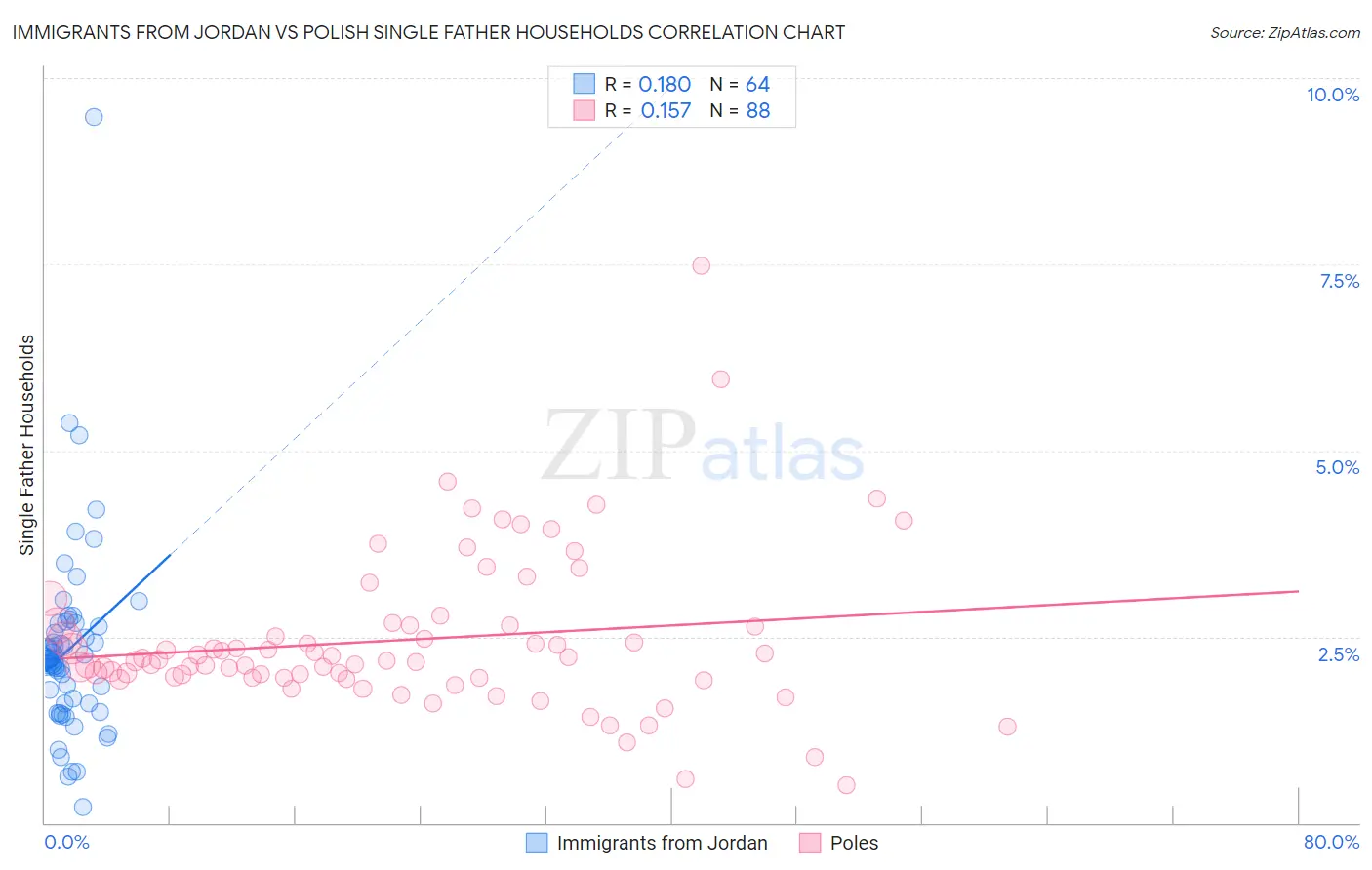 Immigrants from Jordan vs Polish Single Father Households