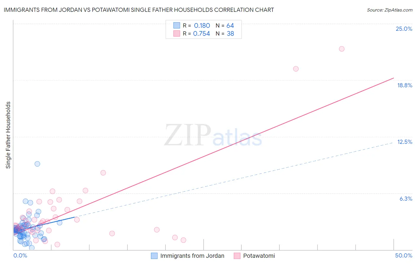 Immigrants from Jordan vs Potawatomi Single Father Households