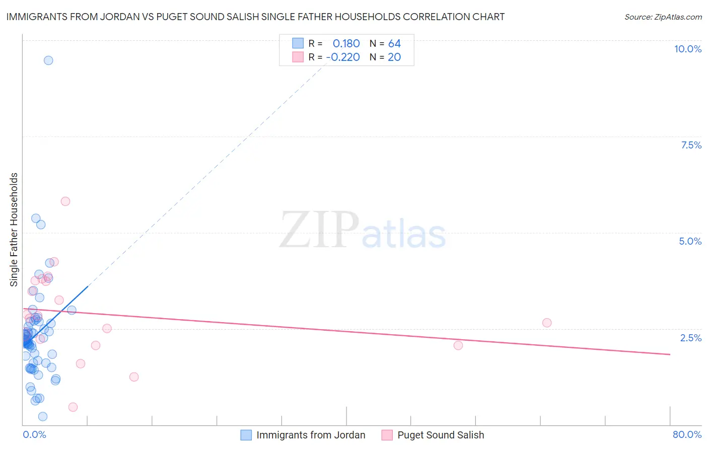 Immigrants from Jordan vs Puget Sound Salish Single Father Households