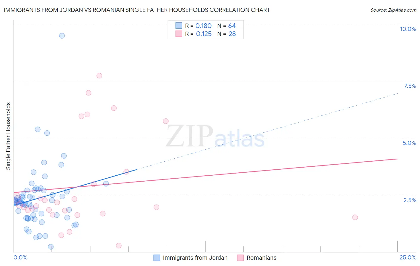 Immigrants from Jordan vs Romanian Single Father Households