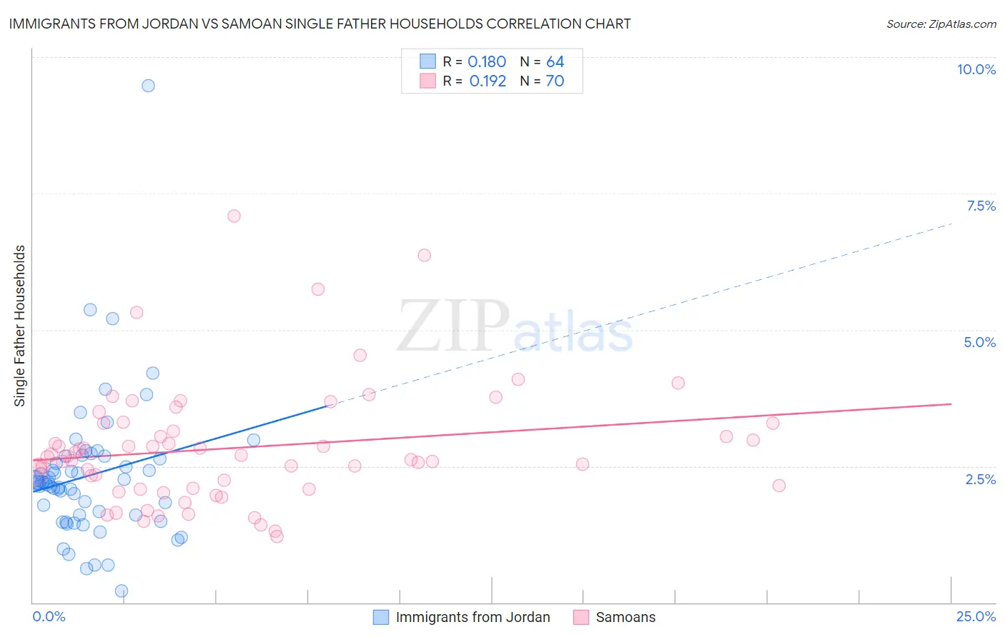 Immigrants from Jordan vs Samoan Single Father Households