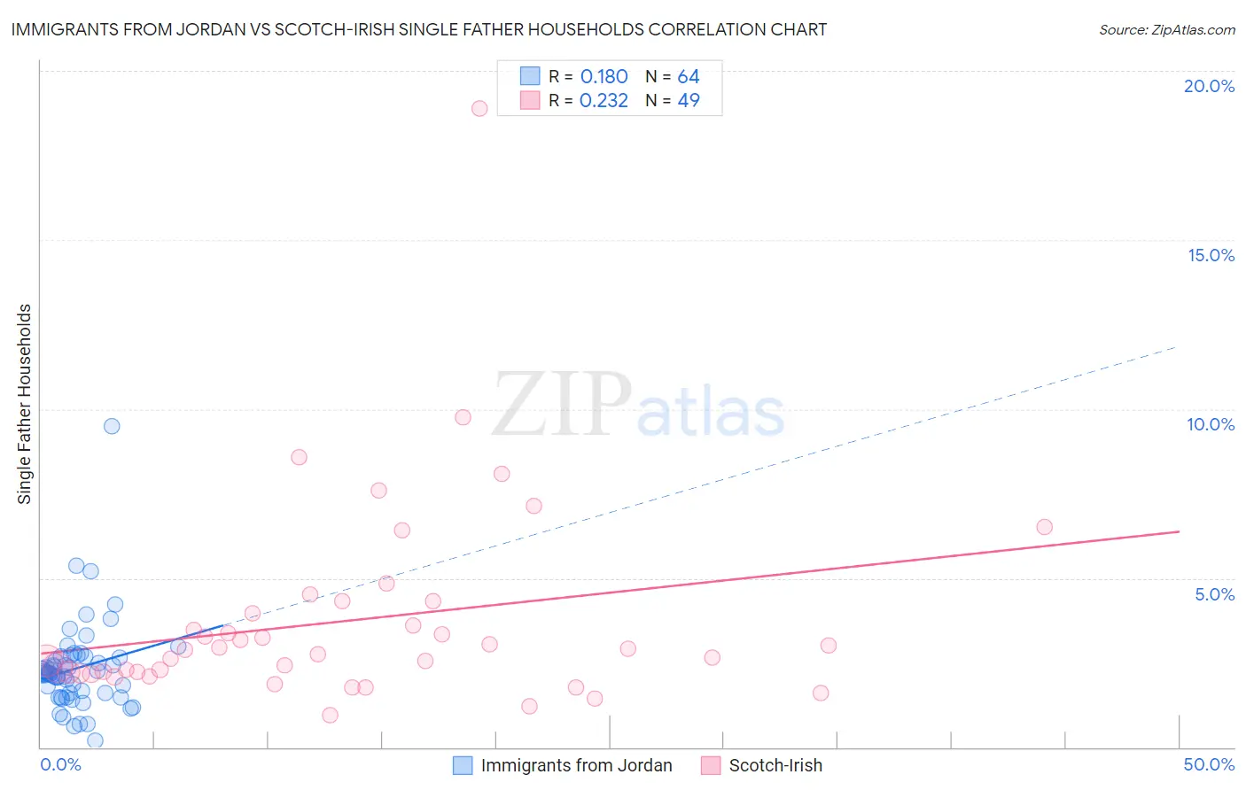 Immigrants from Jordan vs Scotch-Irish Single Father Households