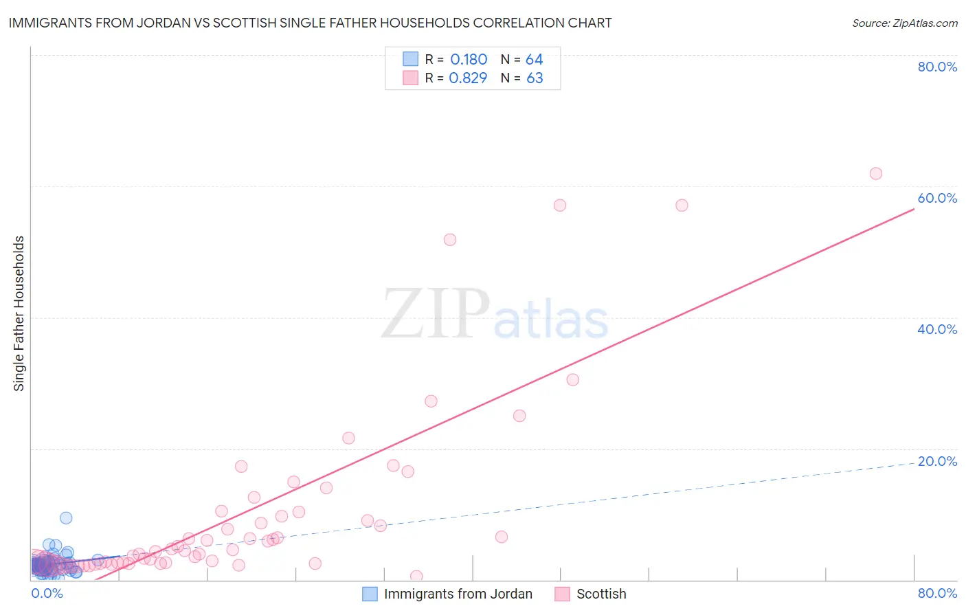 Immigrants from Jordan vs Scottish Single Father Households