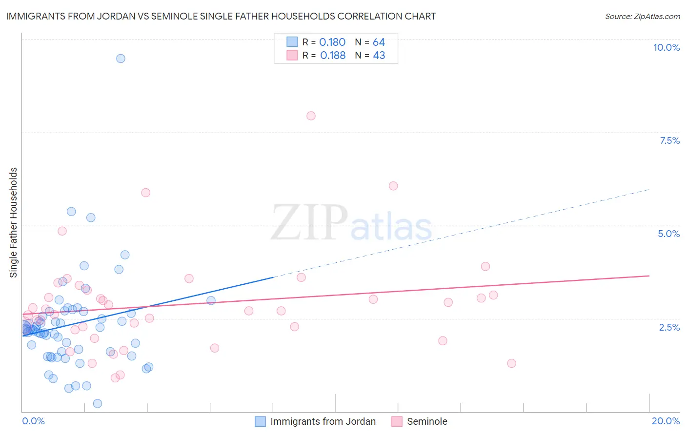 Immigrants from Jordan vs Seminole Single Father Households