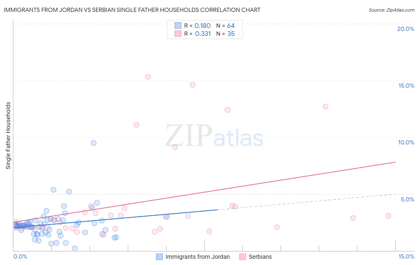 Immigrants from Jordan vs Serbian Single Father Households