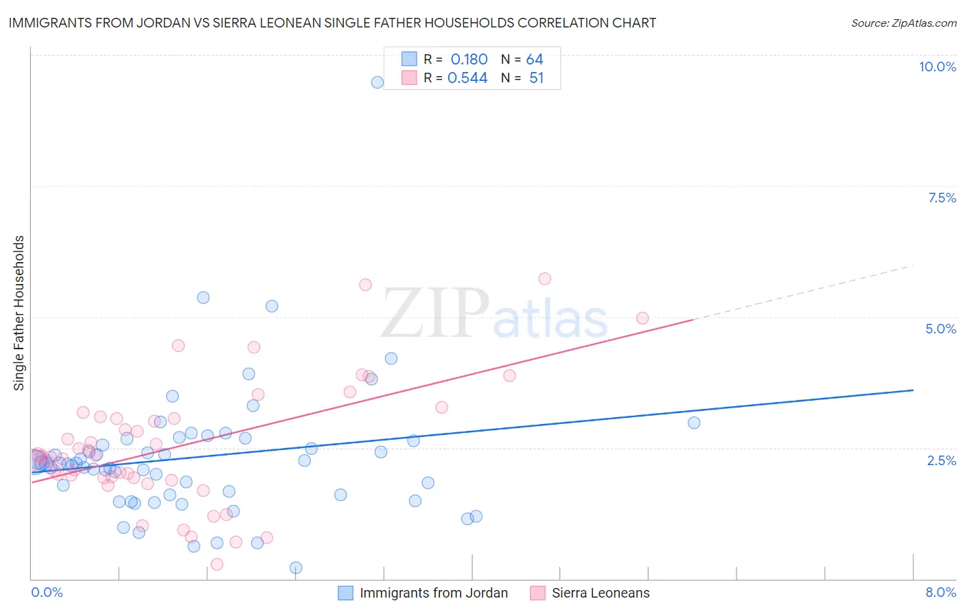 Immigrants from Jordan vs Sierra Leonean Single Father Households