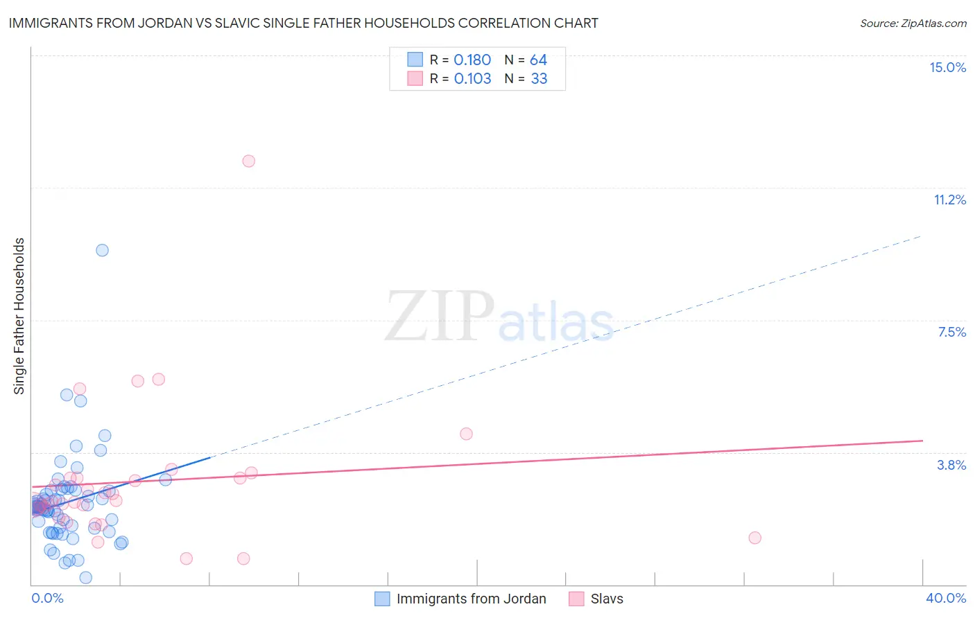 Immigrants from Jordan vs Slavic Single Father Households