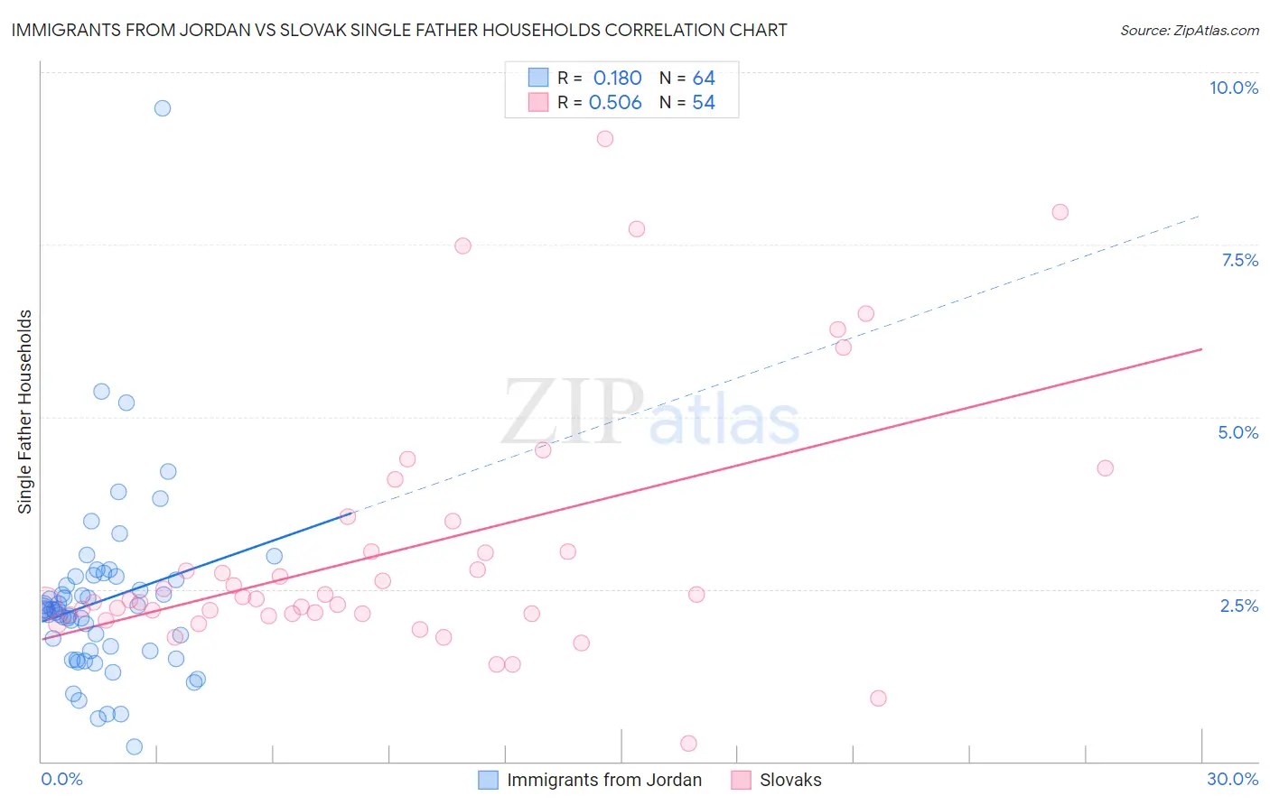 Immigrants from Jordan vs Slovak Single Father Households