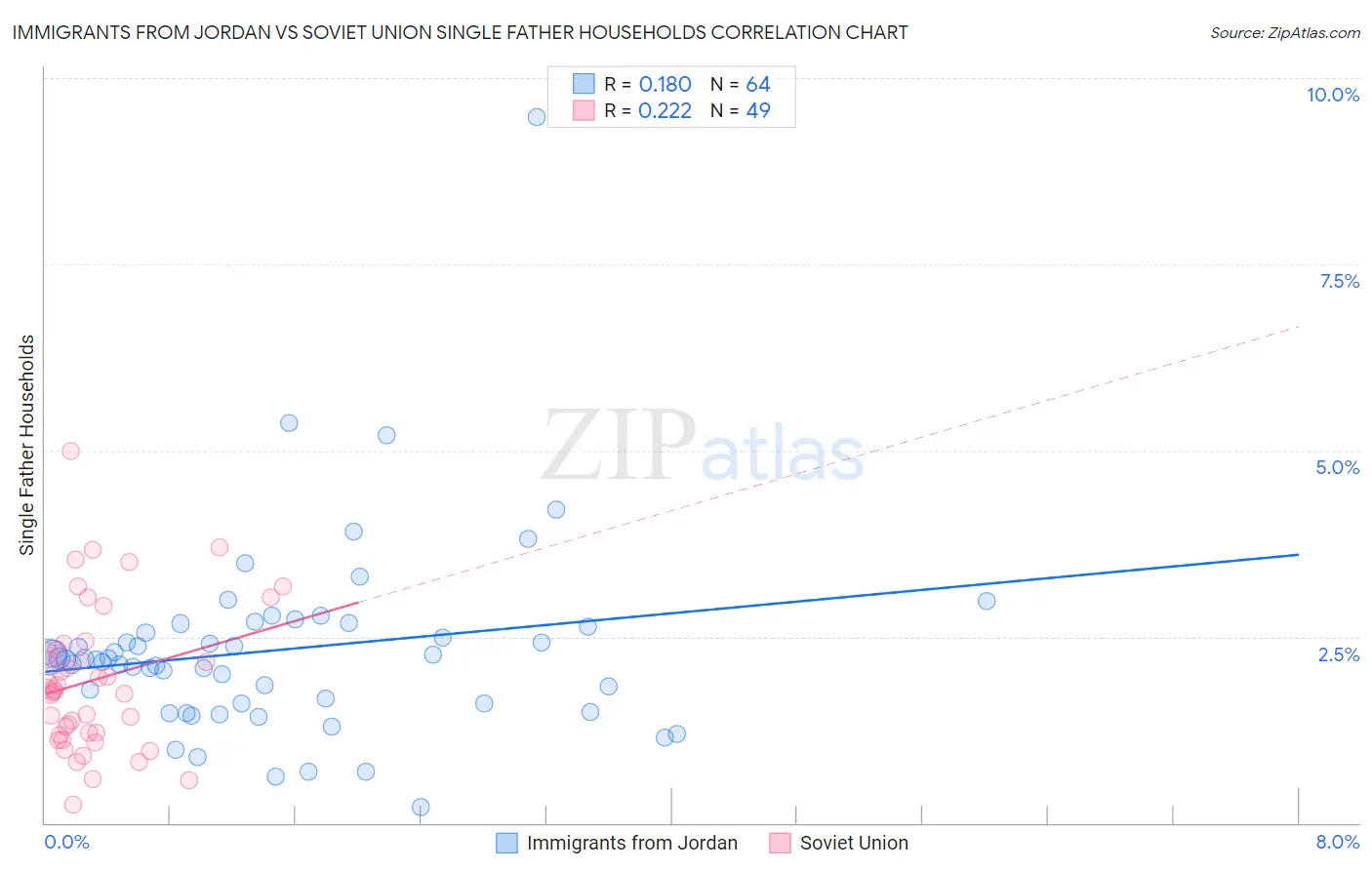 Immigrants from Jordan vs Soviet Union Single Father Households