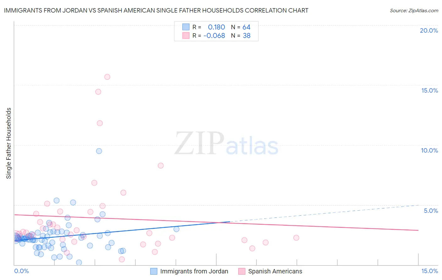 Immigrants from Jordan vs Spanish American Single Father Households