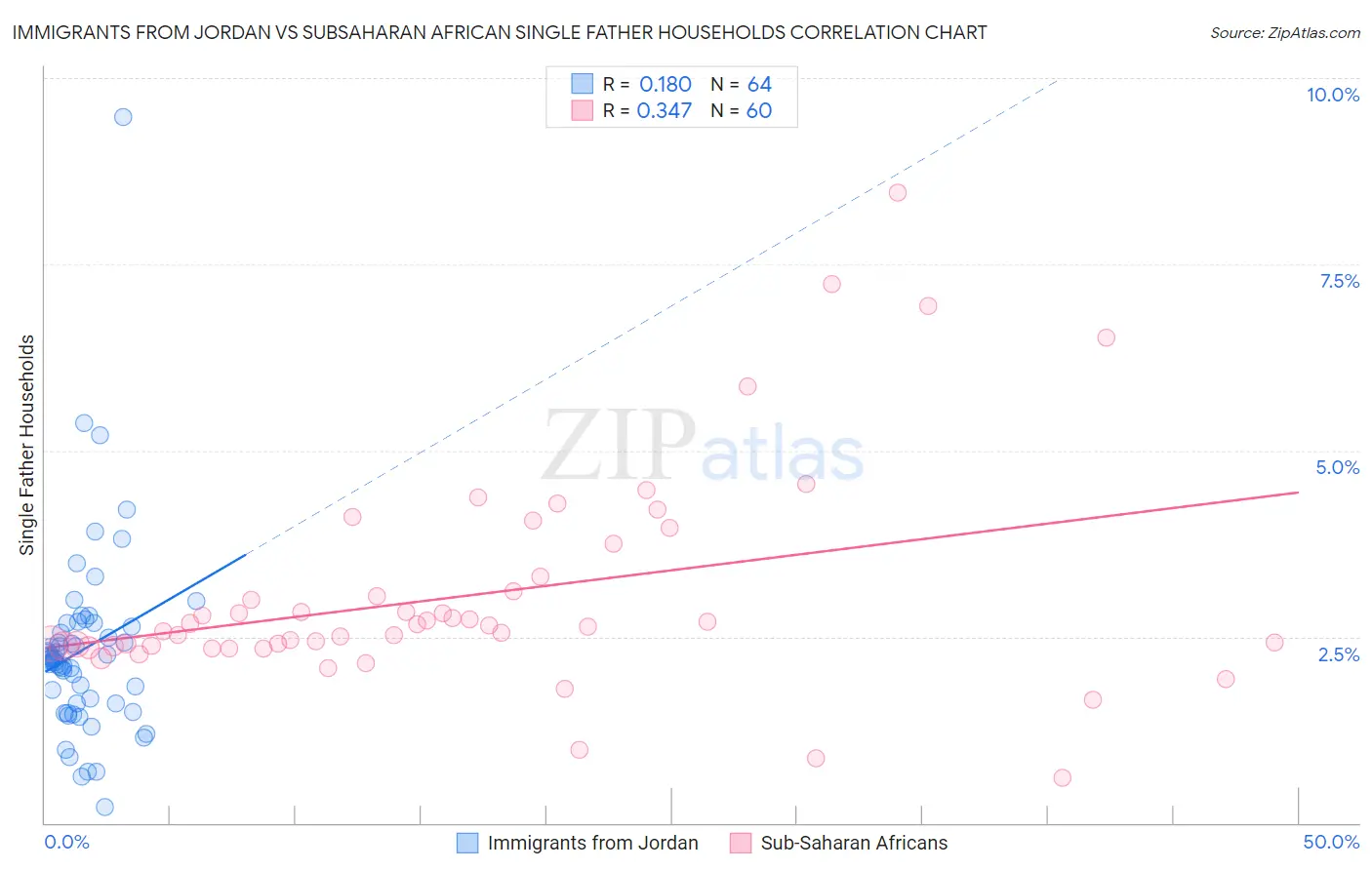 Immigrants from Jordan vs Subsaharan African Single Father Households