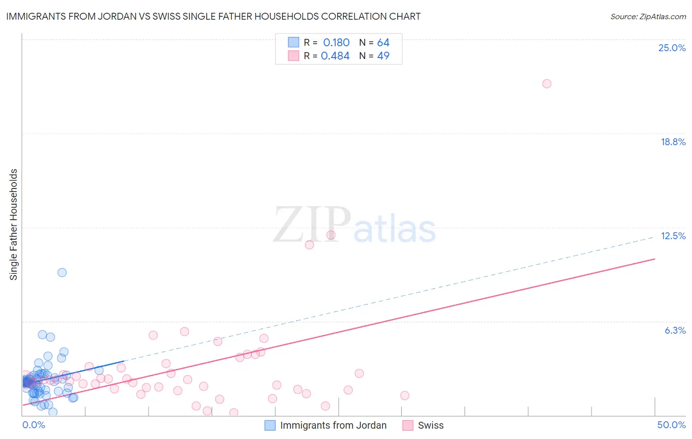 Immigrants from Jordan vs Swiss Single Father Households