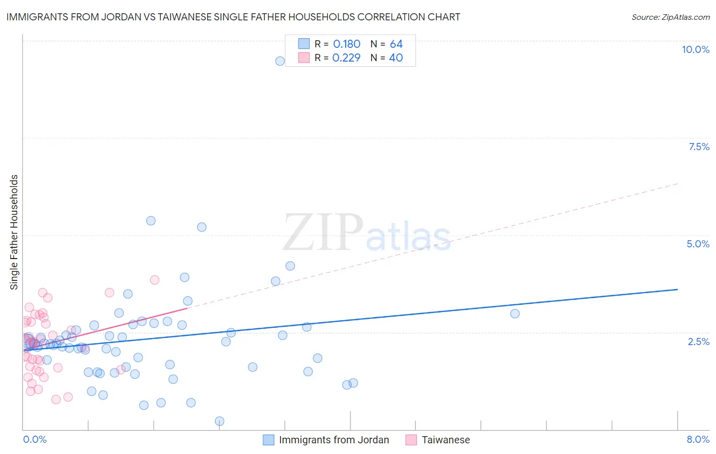 Immigrants from Jordan vs Taiwanese Single Father Households