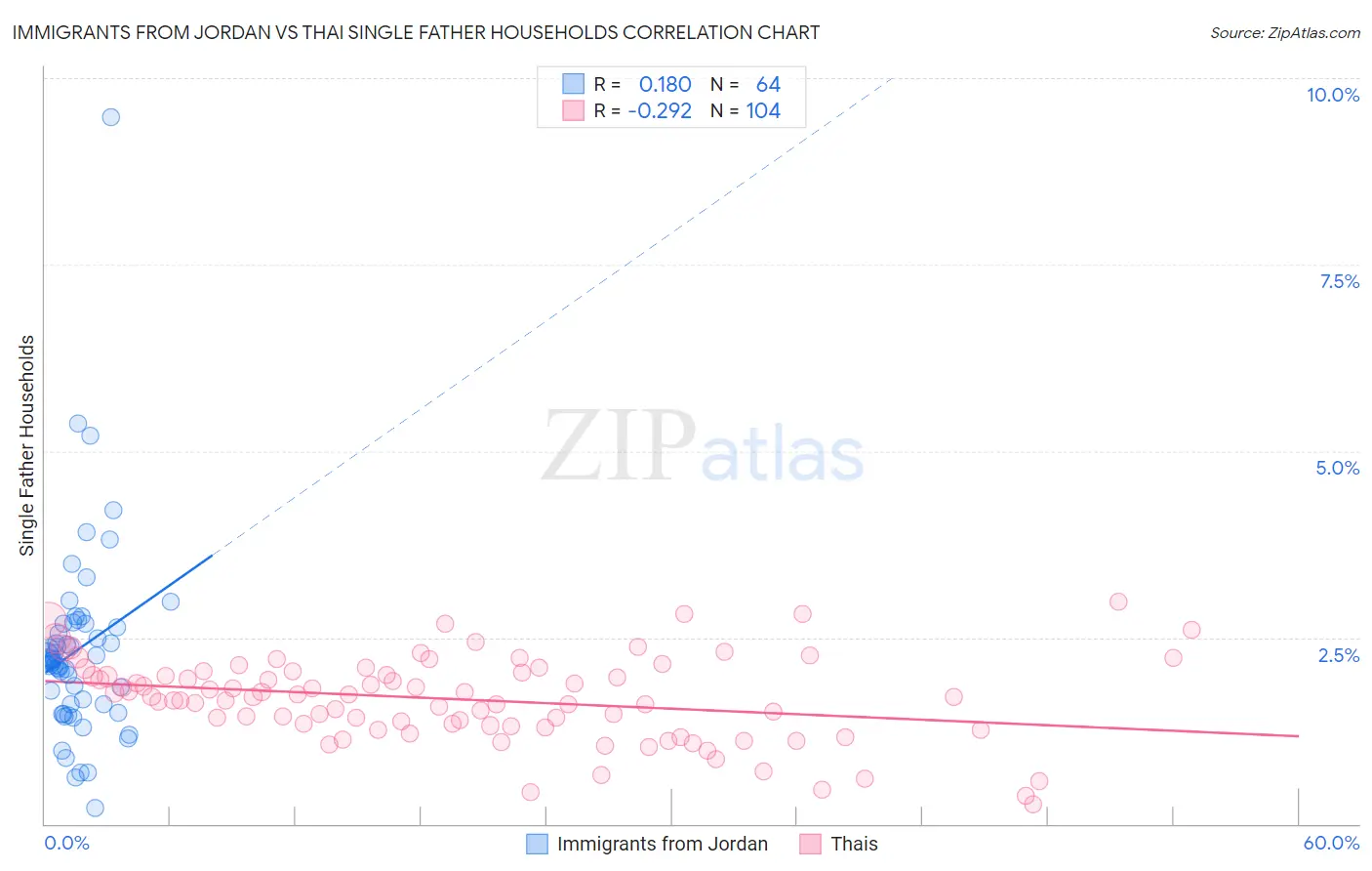 Immigrants from Jordan vs Thai Single Father Households