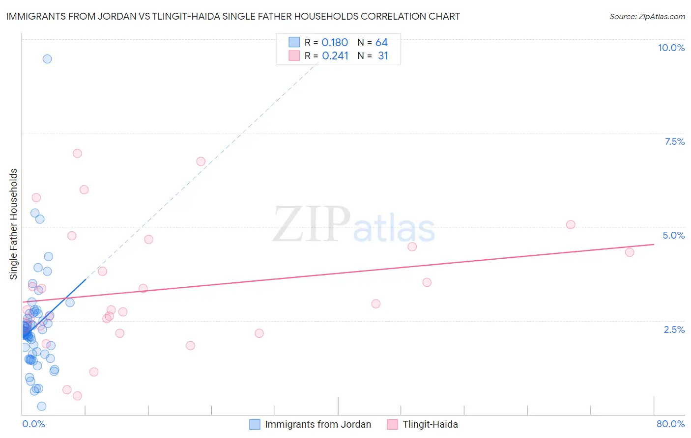 Immigrants from Jordan vs Tlingit-Haida Single Father Households