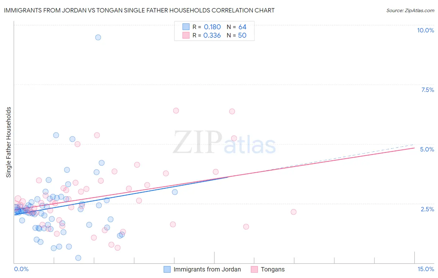 Immigrants from Jordan vs Tongan Single Father Households