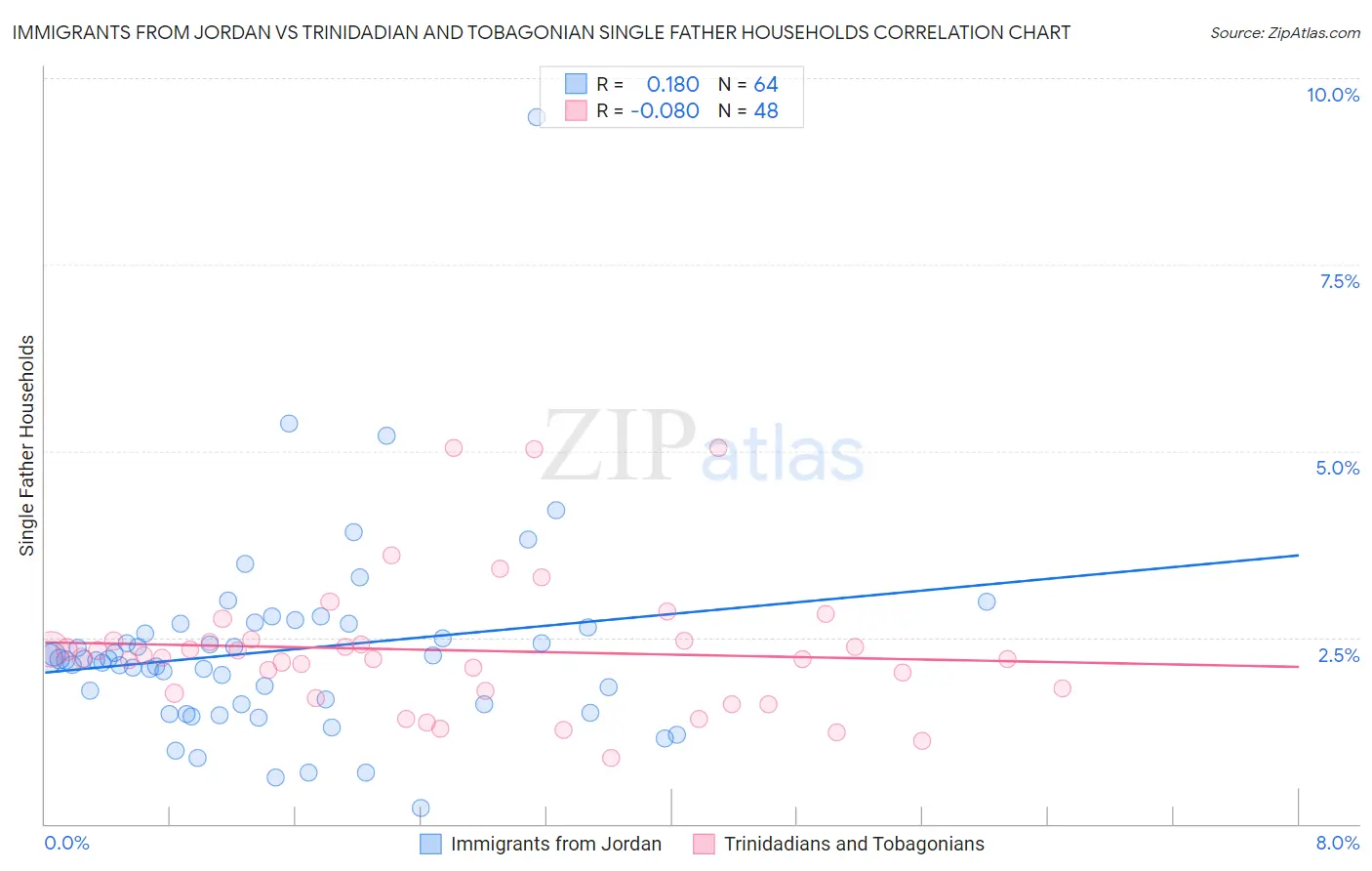 Immigrants from Jordan vs Trinidadian and Tobagonian Single Father Households