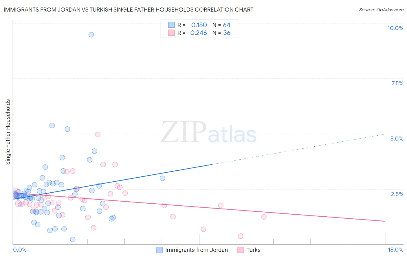 Immigrants from Jordan vs Turkish Single Father Households