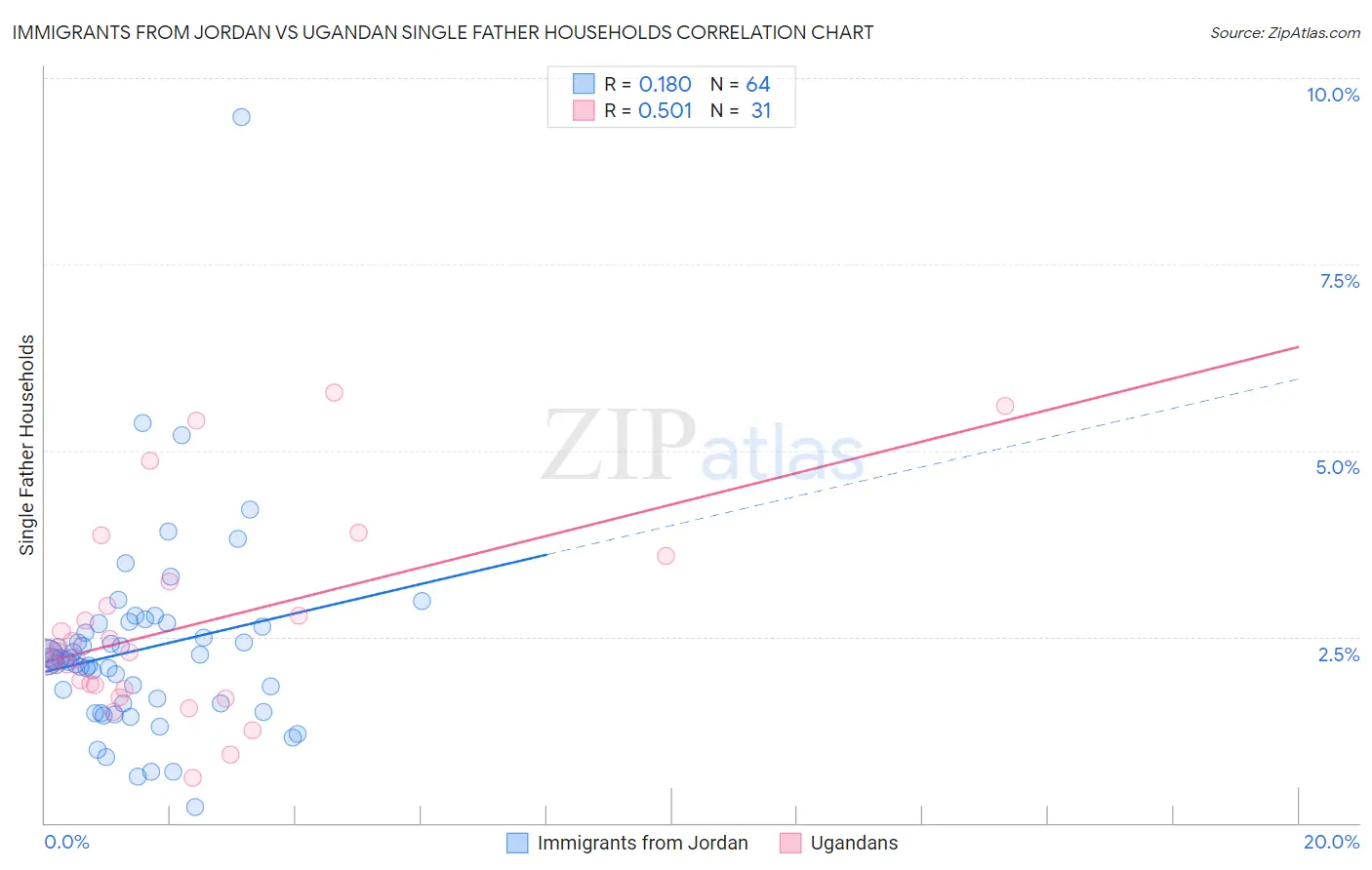 Immigrants from Jordan vs Ugandan Single Father Households