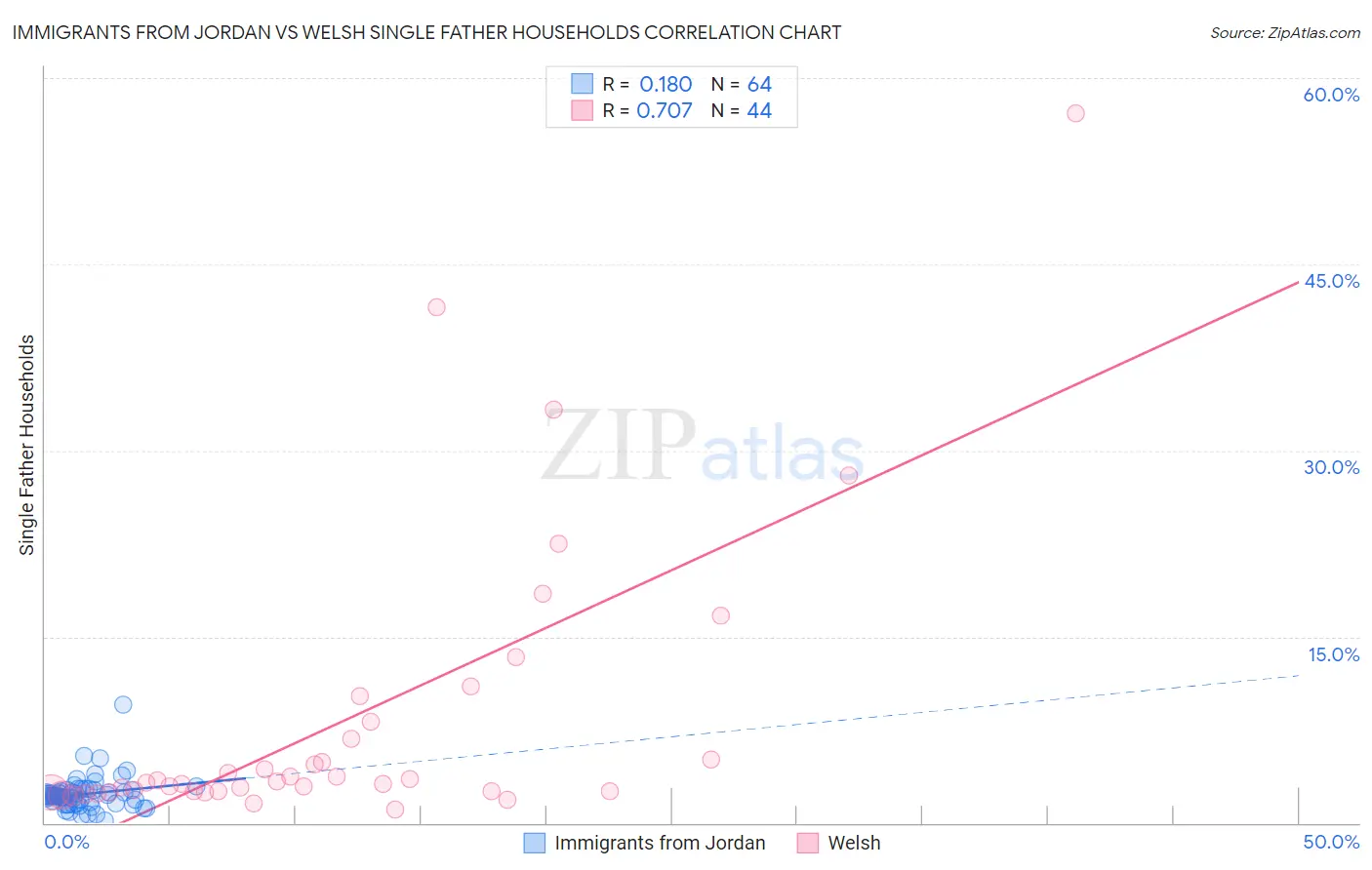 Immigrants from Jordan vs Welsh Single Father Households