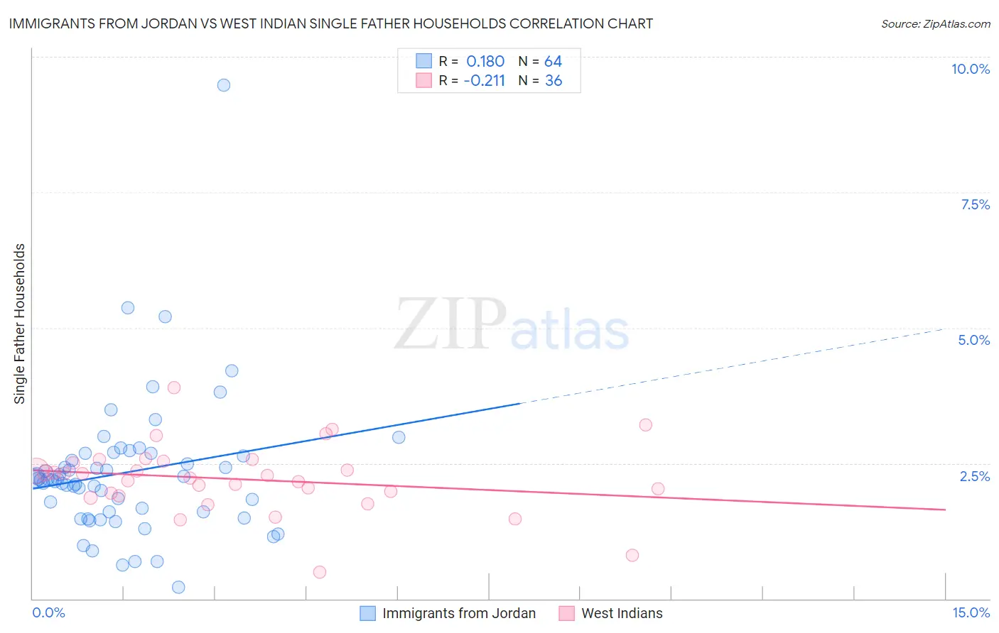 Immigrants from Jordan vs West Indian Single Father Households