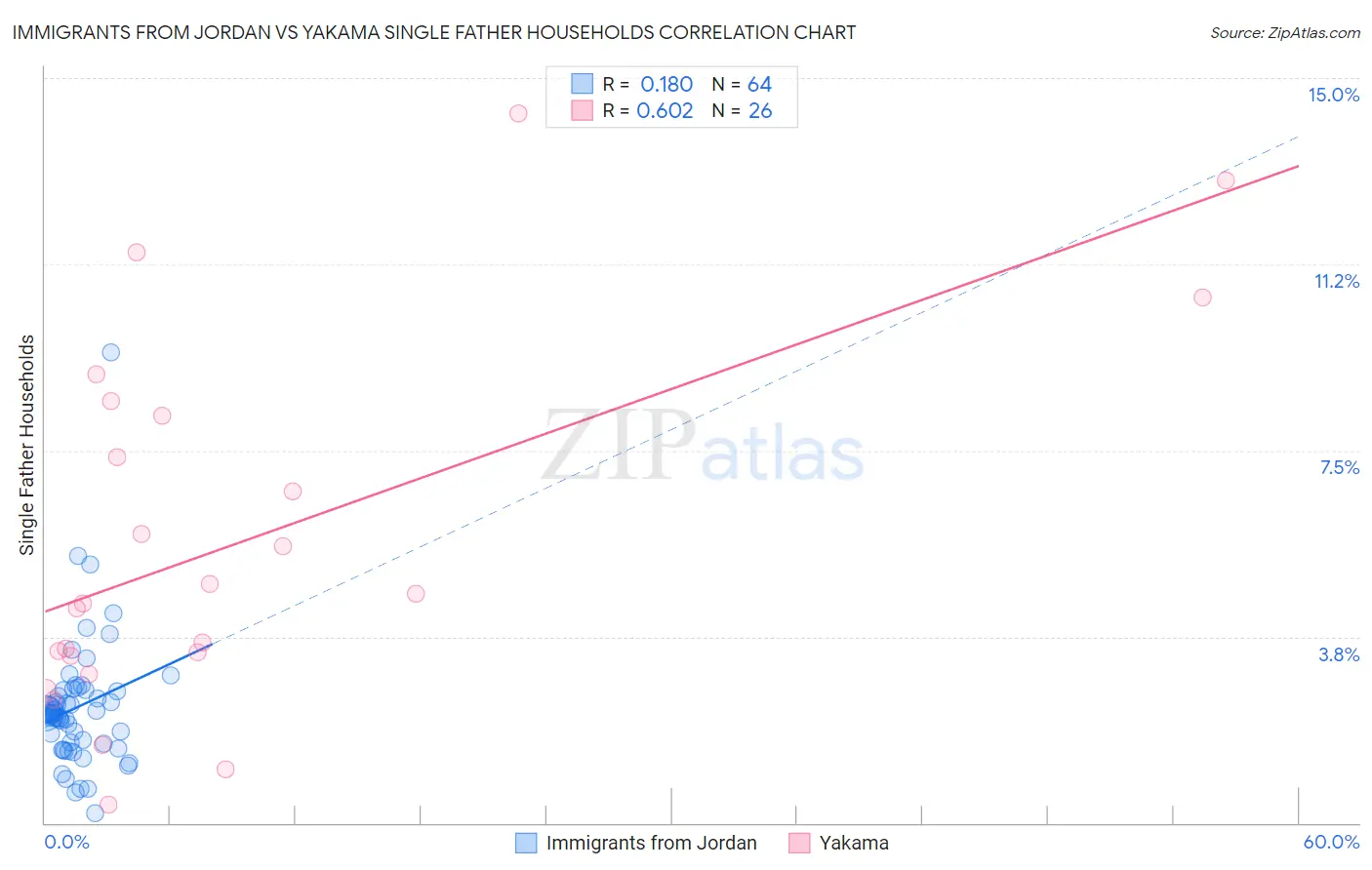 Immigrants from Jordan vs Yakama Single Father Households