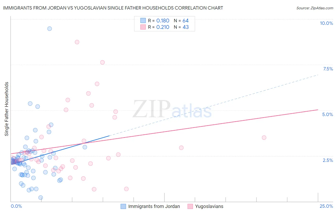 Immigrants from Jordan vs Yugoslavian Single Father Households